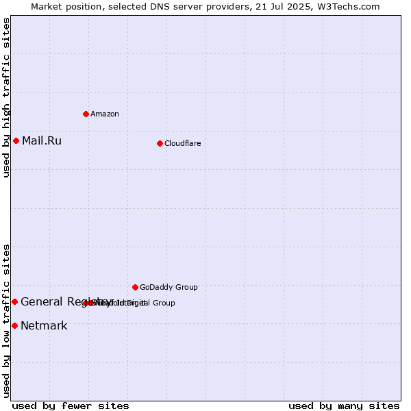 Market position of Mail.Ru vs. General Registry vs. Netmark