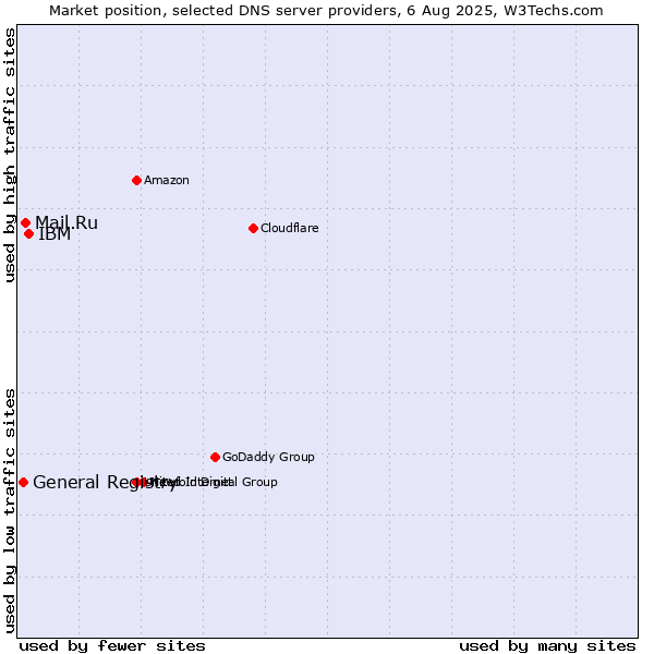 Market position of IBM vs. Mail.Ru vs. General Registry