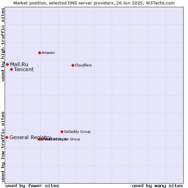 Market position of Tencent vs. Mail.Ru vs. General Registry