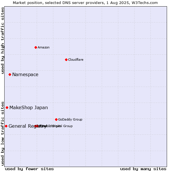 Market position of Namespace vs. MakeShop Japan vs. General Registry