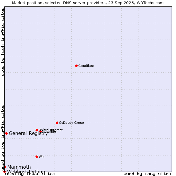 Market position of General Registry vs. Mammoth vs. Webhost Python