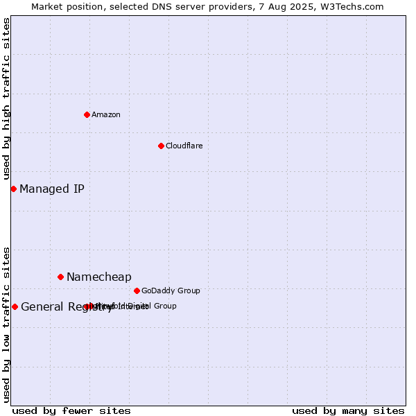 Market position of Namecheap vs. General Registry vs. Managed IP