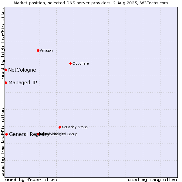 Market position of General Registry vs. Managed IP vs. NetCologne