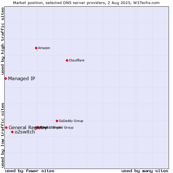 Market position of o2switch vs. General Registry vs. Managed IP