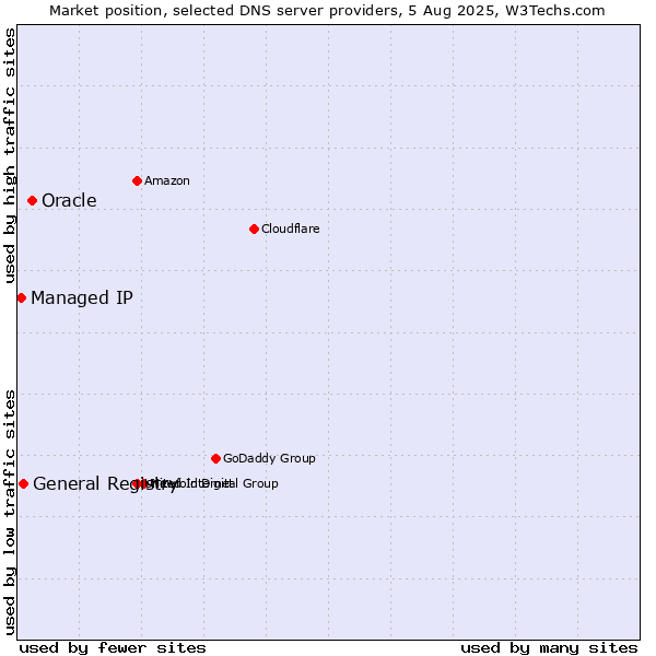 Market position of Oracle vs. General Registry vs. Managed IP