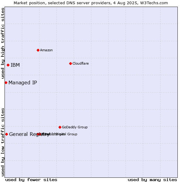 Market position of IBM vs. General Registry vs. Managed IP