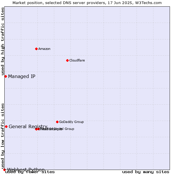 Market position of General Registry vs. Managed IP vs. Webhost Python