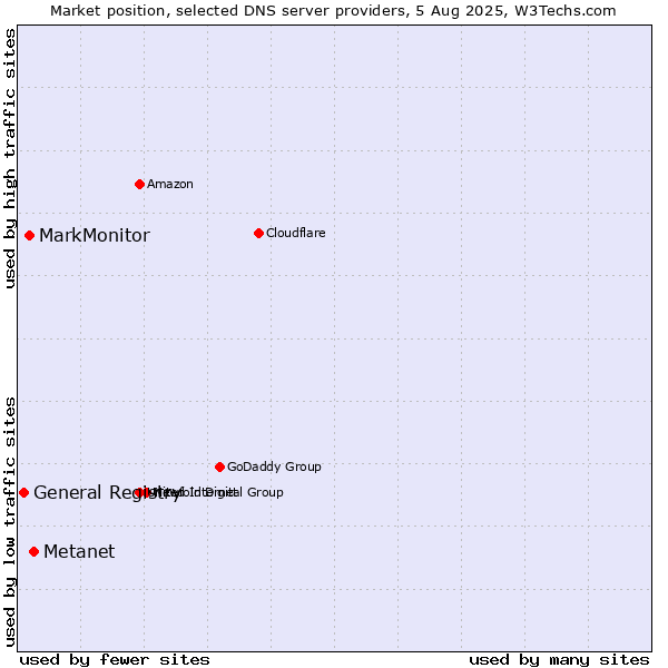 Market position of Metanet vs. MarkMonitor vs. General Registry