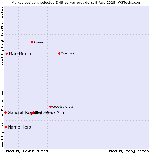 Market position of MarkMonitor vs. Name Hero vs. General Registry