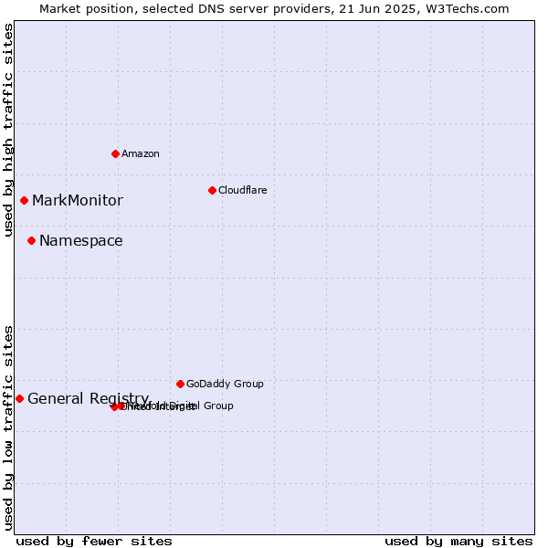 Market position of Namespace vs. MarkMonitor vs. General Registry