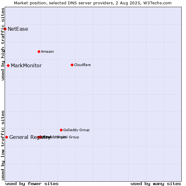 Market position of MarkMonitor vs. General Registry vs. NetEase