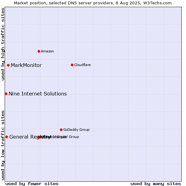 Market position of MarkMonitor vs. General Registry vs. Nine Internet Solutions