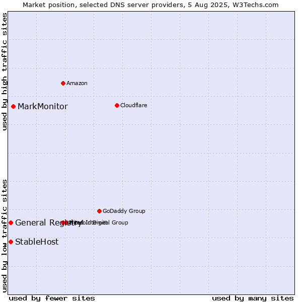 Market position of MarkMonitor vs. General Registry vs. StableHost