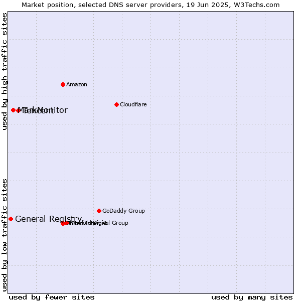 Market position of Tencent vs. MarkMonitor vs. General Registry