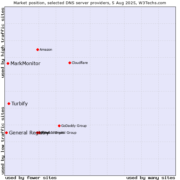Market position of Turbify vs. MarkMonitor vs. General Registry