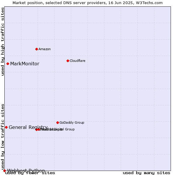 Market position of MarkMonitor vs. General Registry vs. Webhost Python