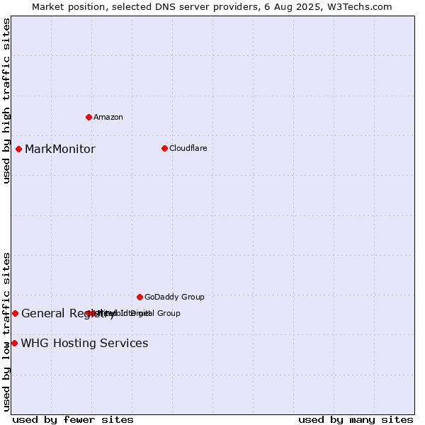 Market position of MarkMonitor vs. General Registry vs. WHG Hosting Services