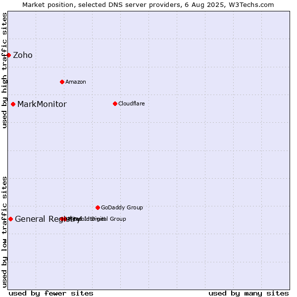 Market position of MarkMonitor vs. General Registry vs. Zoho
