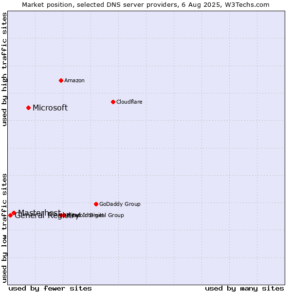 Market position of Microsoft vs. Masterhost vs. General Registry