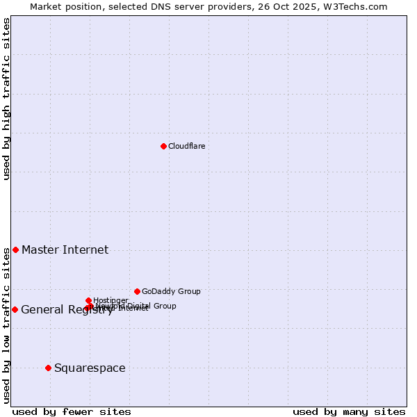 Market position of Squarespace vs. Master Internet vs. General Registry