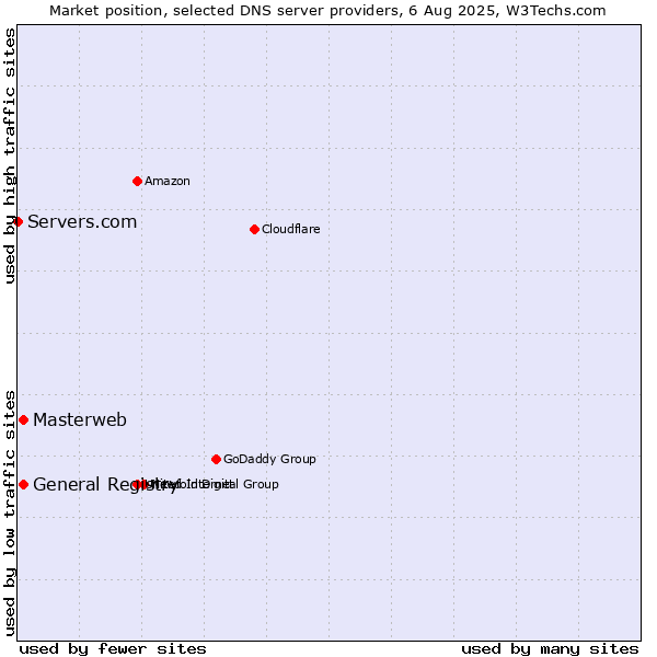Market position of Masterweb vs. General Registry vs. Servers.com