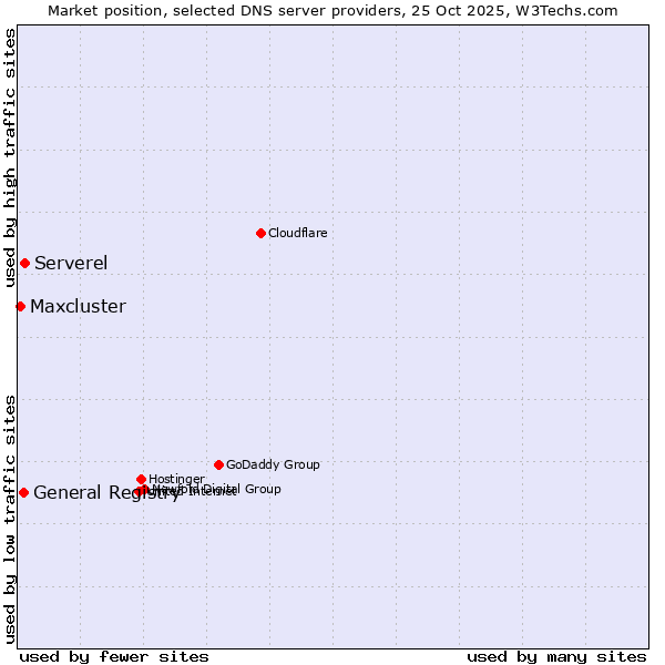 Market position of Serverel vs. General Registry vs. Maxcluster
