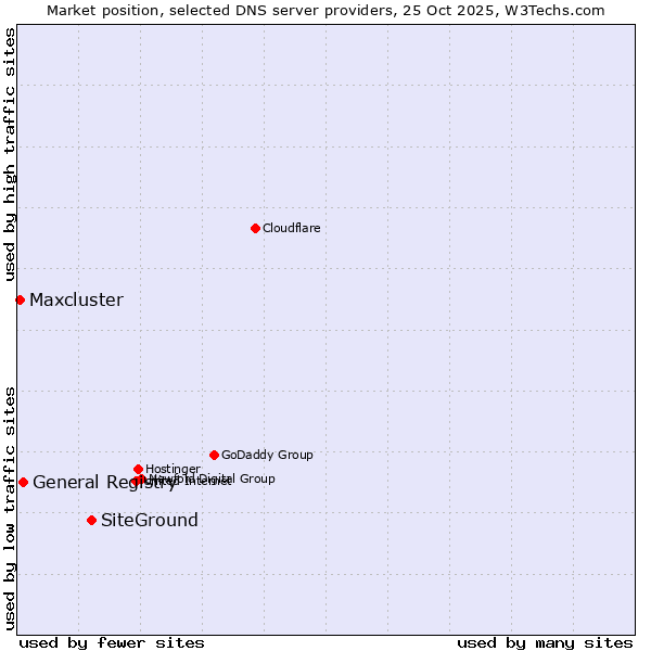 Market position of SiteGround vs. General Registry vs. Maxcluster