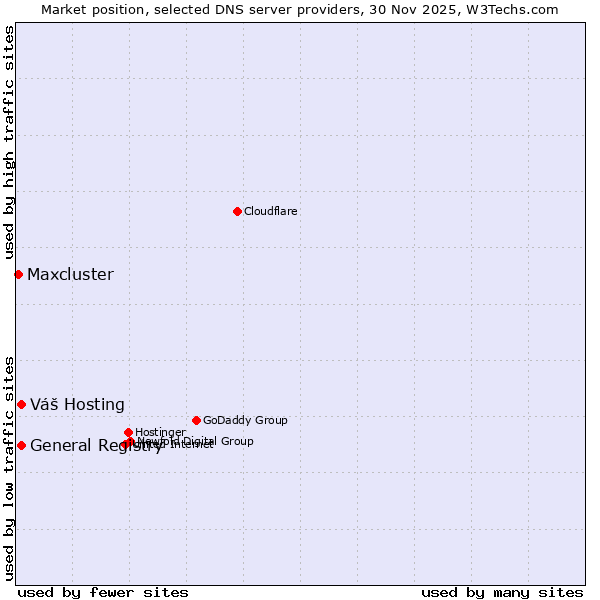 Market position of General Registry vs. Váš Hosting vs. Maxcluster