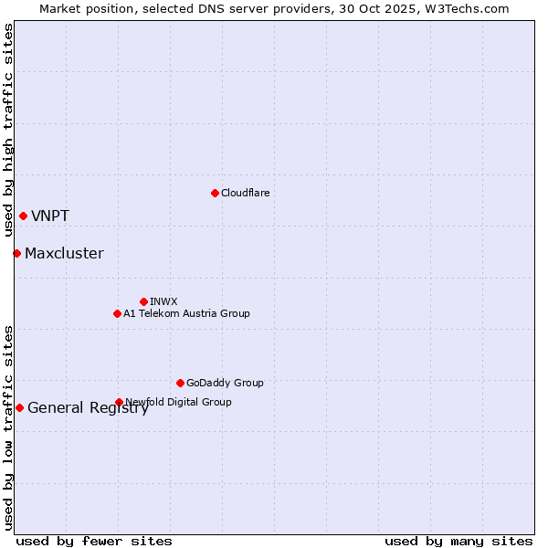Market position of VNPT vs. General Registry vs. Maxcluster
