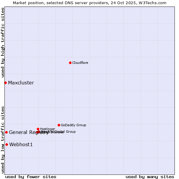 Market position of Webhost1 vs. General Registry vs. Maxcluster