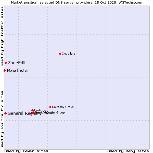 Market position of ZoneEdit vs. General Registry vs. Maxcluster