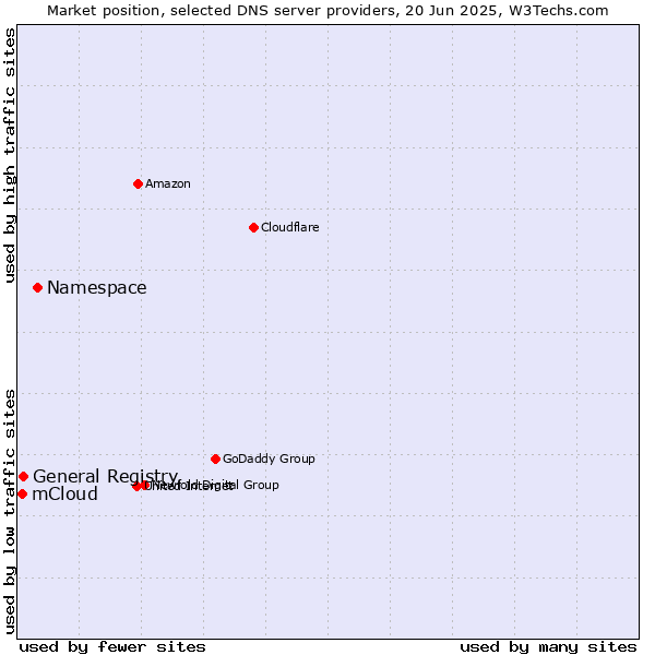 Market position of Namespace vs. General Registry vs. mCloud