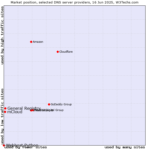 Market position of General Registry vs. mCloud vs. Webhost Python