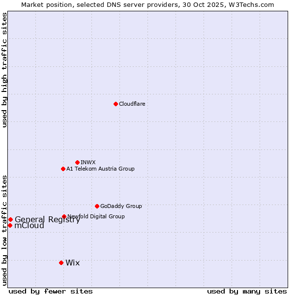 Market position of Wix vs. General Registry vs. mCloud