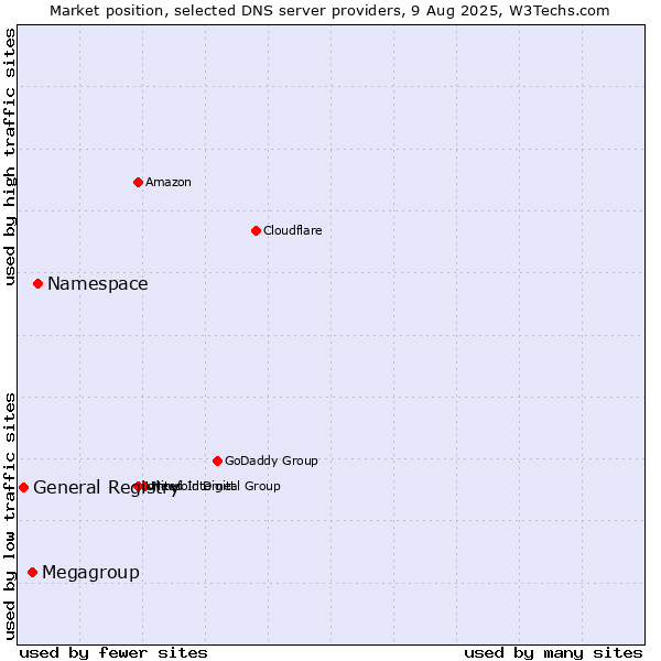 Market position of Namespace vs. Megagroup vs. General Registry