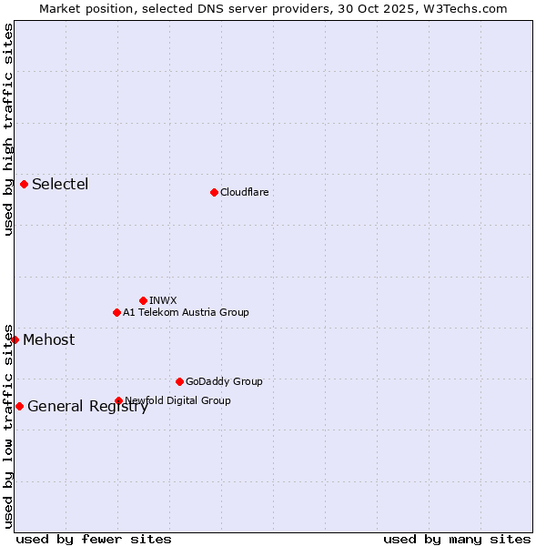 Market position of Selectel vs. General Registry vs. Mehost