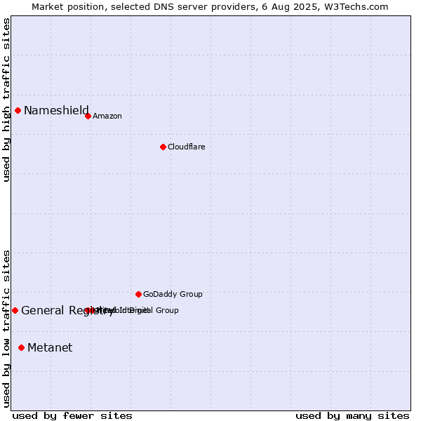 Market position of Metanet vs. Nameshield vs. General Registry