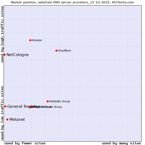 Market position of Metanet vs. General Registry vs. NetCologne