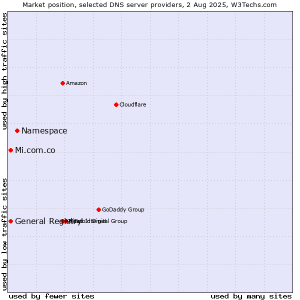 Market position of Namespace vs. General Registry vs. Mi.com.co