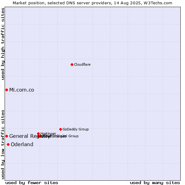 Market position of Oderland vs. General Registry vs. Mi.com.co