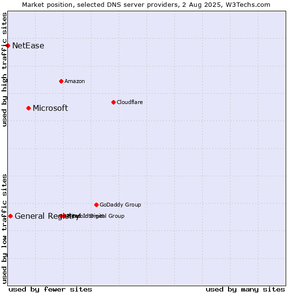 Market position of Microsoft vs. General Registry vs. NetEase