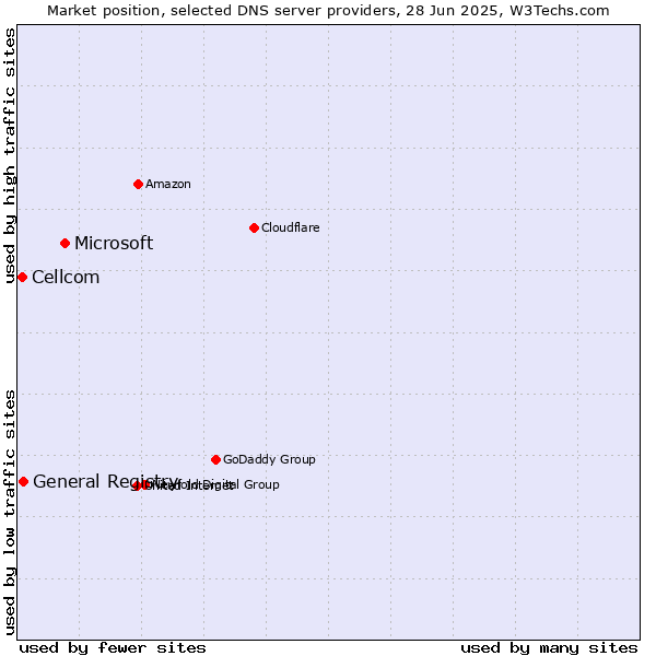 Market position of Microsoft vs. General Registry vs. Cellcom