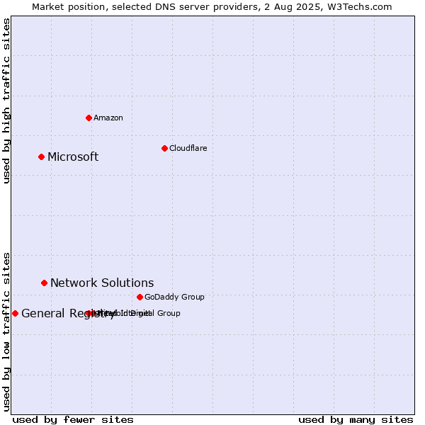 Market position of Network Solutions vs. Microsoft vs. General Registry