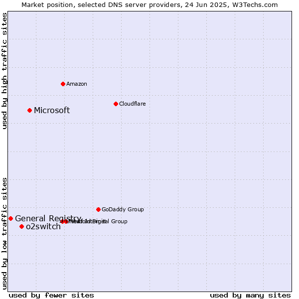 Market position of Microsoft vs. o2switch vs. General Registry