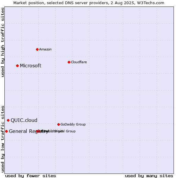 Market position of Microsoft vs. QUIC.cloud vs. General Registry