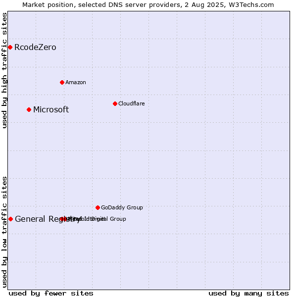 Market position of Microsoft vs. General Registry vs. RcodeZero