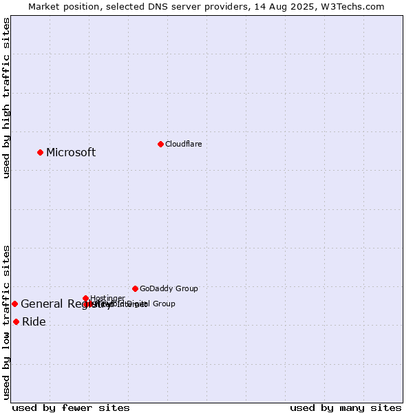 Market position of Microsoft vs. Ride vs. General Registry