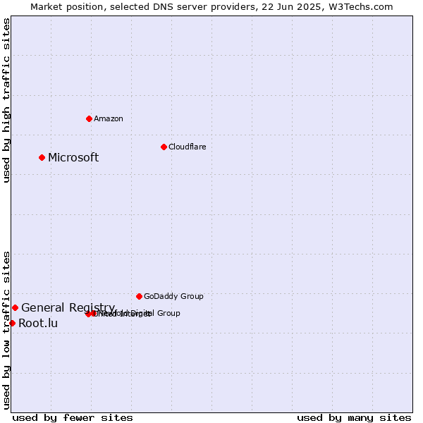 Market position of Microsoft vs. General Registry vs. Root.lu