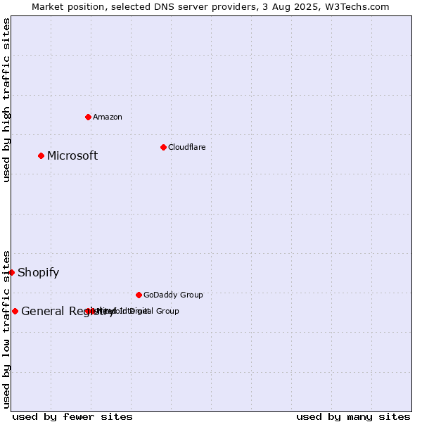 Market position of Microsoft vs. General Registry vs. Shopify