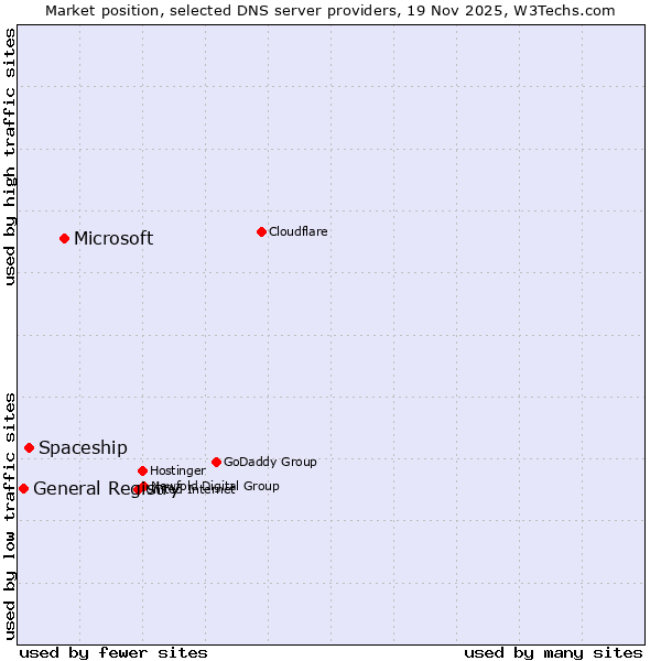Market position of Microsoft vs. Spaceship vs. General Registry